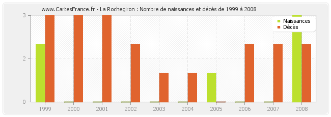 La Rochegiron : Nombre de naissances et décès de 1999 à 2008